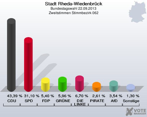 Stadt Rheda-Wiedenbrück, Bundestagswahl 22.09.2013, Zweitstimmen Stimmbezirk 062: CDU: 43,39 %. SPD: 31,10 %. FDP: 5,40 %. GRÜNE: 5,96 %. DIE LINKE: 6,70 %. PIRATEN: 2,61 %. AfD: 3,54 %. Sonstige: 1,30 %. 