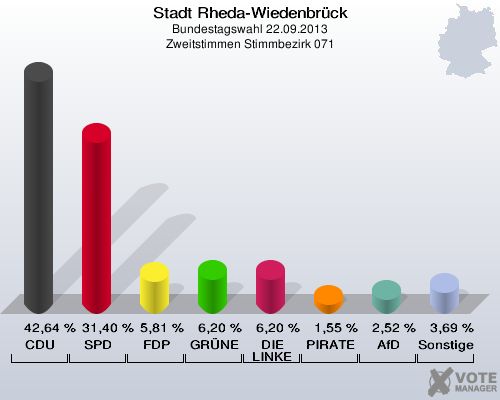 Stadt Rheda-Wiedenbrück, Bundestagswahl 22.09.2013, Zweitstimmen Stimmbezirk 071: CDU: 42,64 %. SPD: 31,40 %. FDP: 5,81 %. GRÜNE: 6,20 %. DIE LINKE: 6,20 %. PIRATEN: 1,55 %. AfD: 2,52 %. Sonstige: 3,69 %. 