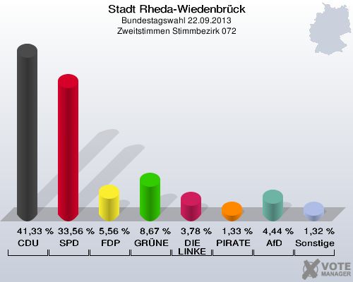 Stadt Rheda-Wiedenbrück, Bundestagswahl 22.09.2013, Zweitstimmen Stimmbezirk 072: CDU: 41,33 %. SPD: 33,56 %. FDP: 5,56 %. GRÜNE: 8,67 %. DIE LINKE: 3,78 %. PIRATEN: 1,33 %. AfD: 4,44 %. Sonstige: 1,32 %. 