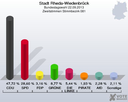 Stadt Rheda-Wiedenbrück, Bundestagswahl 22.09.2013, Zweitstimmen Stimmbezirk 081: CDU: 47,72 %. SPD: 28,60 %. FDP: 3,16 %. GRÜNE: 8,77 %. DIE LINKE: 5,44 %. PIRATEN: 1,93 %. AfD: 2,28 %. Sonstige: 2,11 %. 
