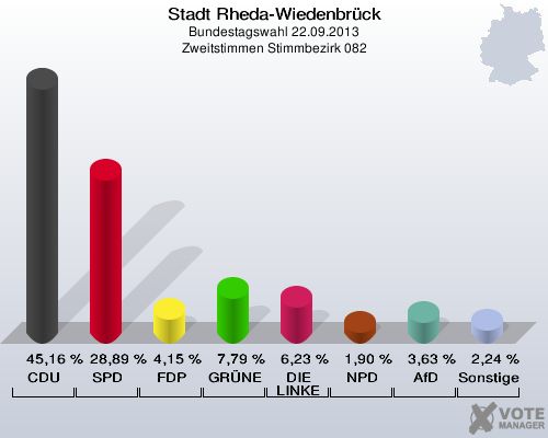 Stadt Rheda-Wiedenbrück, Bundestagswahl 22.09.2013, Zweitstimmen Stimmbezirk 082: CDU: 45,16 %. SPD: 28,89 %. FDP: 4,15 %. GRÜNE: 7,79 %. DIE LINKE: 6,23 %. NPD: 1,90 %. AfD: 3,63 %. Sonstige: 2,24 %. 