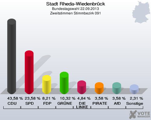 Stadt Rheda-Wiedenbrück, Bundestagswahl 22.09.2013, Zweitstimmen Stimmbezirk 091: CDU: 43,58 %. SPD: 23,58 %. FDP: 8,21 %. GRÜNE: 10,32 %. DIE LINKE: 4,84 %. PIRATEN: 3,58 %. AfD: 3,58 %. Sonstige: 2,31 %. 
