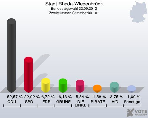 Stadt Rheda-Wiedenbrück, Bundestagswahl 22.09.2013, Zweitstimmen Stimmbezirk 101: CDU: 52,57 %. SPD: 22,92 %. FDP: 6,72 %. GRÜNE: 6,13 %. DIE LINKE: 5,34 %. PIRATEN: 1,58 %. AfD: 3,75 %. Sonstige: 1,00 %. 
