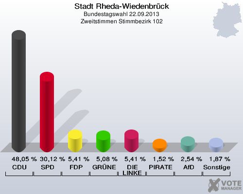 Stadt Rheda-Wiedenbrück, Bundestagswahl 22.09.2013, Zweitstimmen Stimmbezirk 102: CDU: 48,05 %. SPD: 30,12 %. FDP: 5,41 %. GRÜNE: 5,08 %. DIE LINKE: 5,41 %. PIRATEN: 1,52 %. AfD: 2,54 %. Sonstige: 1,87 %. 