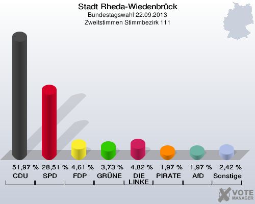 Stadt Rheda-Wiedenbrück, Bundestagswahl 22.09.2013, Zweitstimmen Stimmbezirk 111: CDU: 51,97 %. SPD: 28,51 %. FDP: 4,61 %. GRÜNE: 3,73 %. DIE LINKE: 4,82 %. PIRATEN: 1,97 %. AfD: 1,97 %. Sonstige: 2,42 %. 