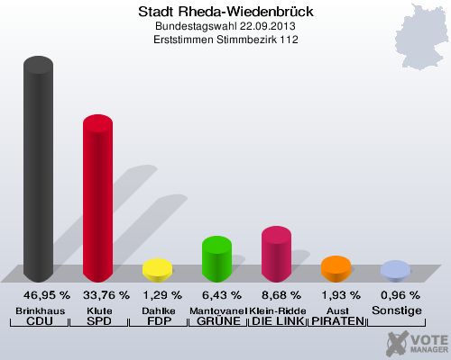 Stadt Rheda-Wiedenbrück, Bundestagswahl 22.09.2013, Erststimmen Stimmbezirk 112: Brinkhaus CDU: 46,95 %. Klute SPD: 33,76 %. Dahlke FDP: 1,29 %. Mantovanelli GRÜNE: 6,43 %. Klein-Ridder DIE LINKE: 8,68 %. Aust PIRATEN: 1,93 %. Sonstige: 0,96 %. 