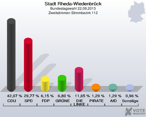 Stadt Rheda-Wiedenbrück, Bundestagswahl 22.09.2013, Zweitstimmen Stimmbezirk 112: CDU: 42,07 %. SPD: 29,77 %. FDP: 6,15 %. GRÜNE: 6,80 %. DIE LINKE: 11,65 %. PIRATEN: 1,29 %. AfD: 1,29 %. Sonstige: 0,96 %. 