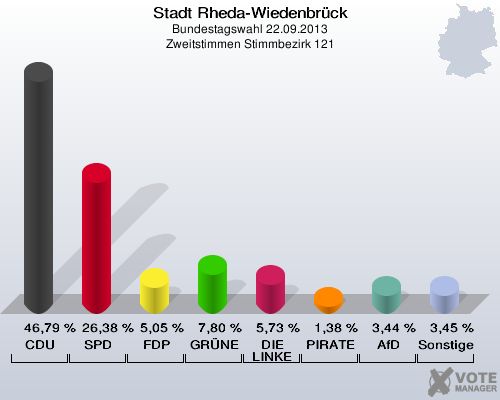 Stadt Rheda-Wiedenbrück, Bundestagswahl 22.09.2013, Zweitstimmen Stimmbezirk 121: CDU: 46,79 %. SPD: 26,38 %. FDP: 5,05 %. GRÜNE: 7,80 %. DIE LINKE: 5,73 %. PIRATEN: 1,38 %. AfD: 3,44 %. Sonstige: 3,45 %. 