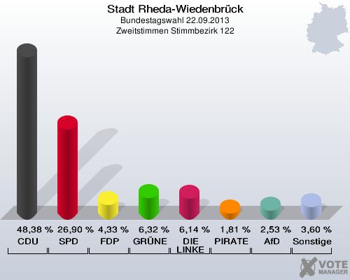 Stadt Rheda-Wiedenbrück, Bundestagswahl 22.09.2013, Zweitstimmen Stimmbezirk 122: CDU: 48,38 %. SPD: 26,90 %. FDP: 4,33 %. GRÜNE: 6,32 %. DIE LINKE: 6,14 %. PIRATEN: 1,81 %. AfD: 2,53 %. Sonstige: 3,60 %. 