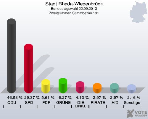 Stadt Rheda-Wiedenbrück, Bundestagswahl 22.09.2013, Zweitstimmen Stimmbezirk 131: CDU: 46,53 %. SPD: 29,37 %. FDP: 5,61 %. GRÜNE: 6,27 %. DIE LINKE: 4,13 %. PIRATEN: 2,97 %. AfD: 2,97 %. Sonstige: 2,16 %. 