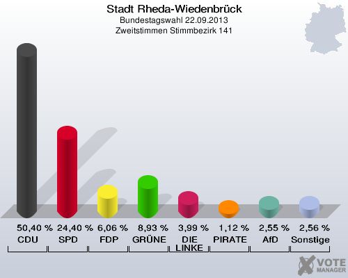 Stadt Rheda-Wiedenbrück, Bundestagswahl 22.09.2013, Zweitstimmen Stimmbezirk 141: CDU: 50,40 %. SPD: 24,40 %. FDP: 6,06 %. GRÜNE: 8,93 %. DIE LINKE: 3,99 %. PIRATEN: 1,12 %. AfD: 2,55 %. Sonstige: 2,56 %. 