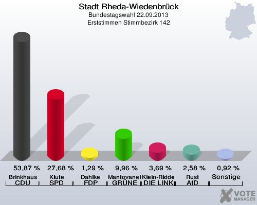 Stadt Rheda-Wiedenbrück, Bundestagswahl 22.09.2013, Erststimmen Stimmbezirk 142: Brinkhaus CDU: 53,87 %. Klute SPD: 27,68 %. Dahlke FDP: 1,29 %. Mantovanelli GRÜNE: 9,96 %. Klein-Ridder DIE LINKE: 3,69 %. Rust AfD: 2,58 %. Sonstige: 0,92 %. 
