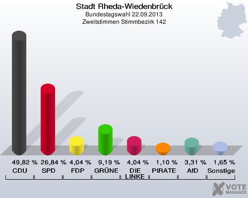 Stadt Rheda-Wiedenbrück, Bundestagswahl 22.09.2013, Zweitstimmen Stimmbezirk 142: CDU: 49,82 %. SPD: 26,84 %. FDP: 4,04 %. GRÜNE: 9,19 %. DIE LINKE: 4,04 %. PIRATEN: 1,10 %. AfD: 3,31 %. Sonstige: 1,65 %. 