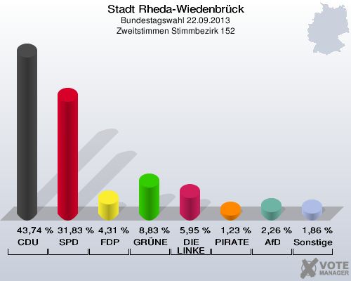 Stadt Rheda-Wiedenbrück, Bundestagswahl 22.09.2013, Zweitstimmen Stimmbezirk 152: CDU: 43,74 %. SPD: 31,83 %. FDP: 4,31 %. GRÜNE: 8,83 %. DIE LINKE: 5,95 %. PIRATEN: 1,23 %. AfD: 2,26 %. Sonstige: 1,86 %. 