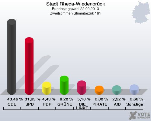 Stadt Rheda-Wiedenbrück, Bundestagswahl 22.09.2013, Zweitstimmen Stimmbezirk 161: CDU: 43,46 %. SPD: 31,93 %. FDP: 4,43 %. GRÜNE: 8,20 %. DIE LINKE: 5,10 %. PIRATEN: 2,00 %. AfD: 2,22 %. Sonstige: 2,66 %. 