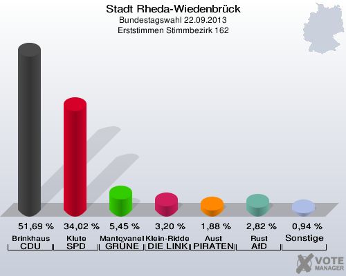 Stadt Rheda-Wiedenbrück, Bundestagswahl 22.09.2013, Erststimmen Stimmbezirk 162: Brinkhaus CDU: 51,69 %. Klute SPD: 34,02 %. Mantovanelli GRÜNE: 5,45 %. Klein-Ridder DIE LINKE: 3,20 %. Aust PIRATEN: 1,88 %. Rust AfD: 2,82 %. Sonstige: 0,94 %. 