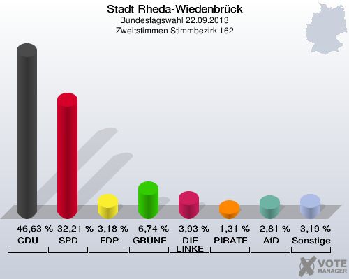 Stadt Rheda-Wiedenbrück, Bundestagswahl 22.09.2013, Zweitstimmen Stimmbezirk 162: CDU: 46,63 %. SPD: 32,21 %. FDP: 3,18 %. GRÜNE: 6,74 %. DIE LINKE: 3,93 %. PIRATEN: 1,31 %. AfD: 2,81 %. Sonstige: 3,19 %. 