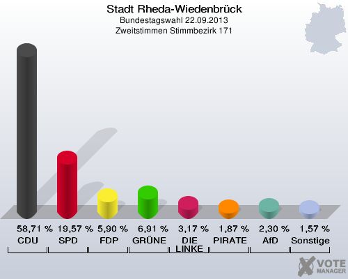 Stadt Rheda-Wiedenbrück, Bundestagswahl 22.09.2013, Zweitstimmen Stimmbezirk 171: CDU: 58,71 %. SPD: 19,57 %. FDP: 5,90 %. GRÜNE: 6,91 %. DIE LINKE: 3,17 %. PIRATEN: 1,87 %. AfD: 2,30 %. Sonstige: 1,57 %. 