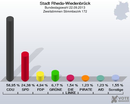 Stadt Rheda-Wiedenbrück, Bundestagswahl 22.09.2013, Zweitstimmen Stimmbezirk 172: CDU: 58,95 %. SPD: 24,38 %. FDP: 4,94 %. GRÜNE: 6,17 %. DIE LINKE: 1,54 %. PIRATEN: 1,23 %. AfD: 1,23 %. Sonstige: 1,55 %. 