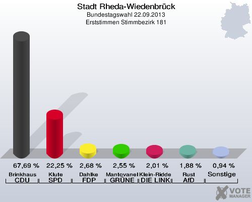 Stadt Rheda-Wiedenbrück, Bundestagswahl 22.09.2013, Erststimmen Stimmbezirk 181: Brinkhaus CDU: 67,69 %. Klute SPD: 22,25 %. Dahlke FDP: 2,68 %. Mantovanelli GRÜNE: 2,55 %. Klein-Ridder DIE LINKE: 2,01 %. Rust AfD: 1,88 %. Sonstige: 0,94 %. 