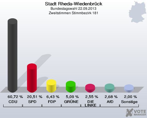 Stadt Rheda-Wiedenbrück, Bundestagswahl 22.09.2013, Zweitstimmen Stimmbezirk 181: CDU: 60,72 %. SPD: 20,51 %. FDP: 6,43 %. GRÜNE: 5,09 %. DIE LINKE: 2,55 %. AfD: 2,68 %. Sonstige: 2,00 %. 