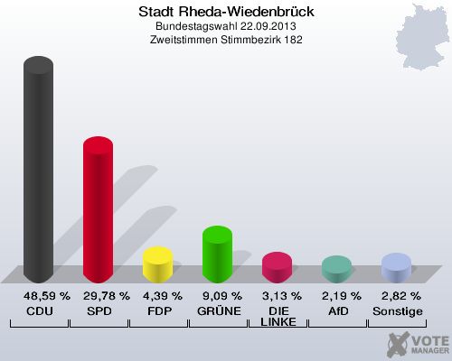 Stadt Rheda-Wiedenbrück, Bundestagswahl 22.09.2013, Zweitstimmen Stimmbezirk 182: CDU: 48,59 %. SPD: 29,78 %. FDP: 4,39 %. GRÜNE: 9,09 %. DIE LINKE: 3,13 %. AfD: 2,19 %. Sonstige: 2,82 %. 