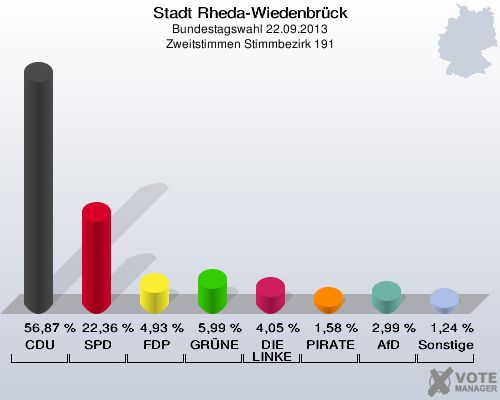 Stadt Rheda-Wiedenbrück, Bundestagswahl 22.09.2013, Zweitstimmen Stimmbezirk 191: CDU: 56,87 %. SPD: 22,36 %. FDP: 4,93 %. GRÜNE: 5,99 %. DIE LINKE: 4,05 %. PIRATEN: 1,58 %. AfD: 2,99 %. Sonstige: 1,24 %. 