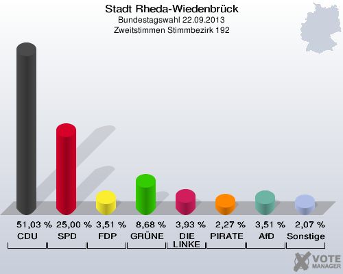Stadt Rheda-Wiedenbrück, Bundestagswahl 22.09.2013, Zweitstimmen Stimmbezirk 192: CDU: 51,03 %. SPD: 25,00 %. FDP: 3,51 %. GRÜNE: 8,68 %. DIE LINKE: 3,93 %. PIRATEN: 2,27 %. AfD: 3,51 %. Sonstige: 2,07 %. 