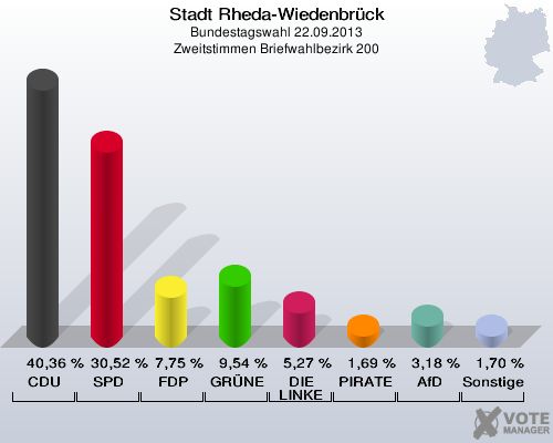 Stadt Rheda-Wiedenbrück, Bundestagswahl 22.09.2013, Zweitstimmen Briefwahlbezirk 200: CDU: 40,36 %. SPD: 30,52 %. FDP: 7,75 %. GRÜNE: 9,54 %. DIE LINKE: 5,27 %. PIRATEN: 1,69 %. AfD: 3,18 %. Sonstige: 1,70 %. 