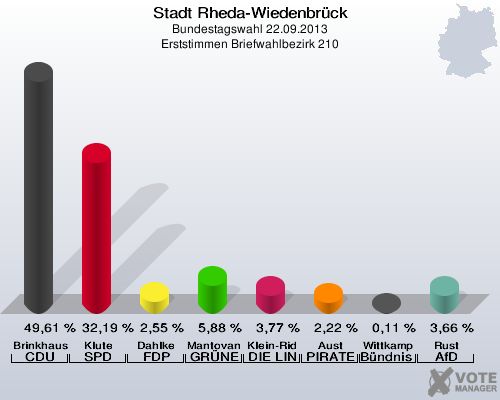 Stadt Rheda-Wiedenbrück, Bundestagswahl 22.09.2013, Erststimmen Briefwahlbezirk 210: Brinkhaus CDU: 49,61 %. Klute SPD: 32,19 %. Dahlke FDP: 2,55 %. Mantovanelli GRÜNE: 5,88 %. Klein-Ridder DIE LINKE: 3,77 %. Aust PIRATEN: 2,22 %. Wittkamp Bündnis 21/RRP: 0,11 %. Rust AfD: 3,66 %. 