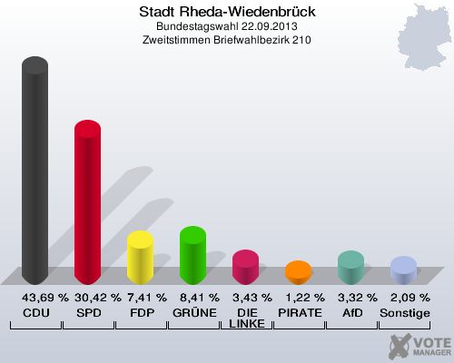 Stadt Rheda-Wiedenbrück, Bundestagswahl 22.09.2013, Zweitstimmen Briefwahlbezirk 210: CDU: 43,69 %. SPD: 30,42 %. FDP: 7,41 %. GRÜNE: 8,41 %. DIE LINKE: 3,43 %. PIRATEN: 1,22 %. AfD: 3,32 %. Sonstige: 2,09 %. 