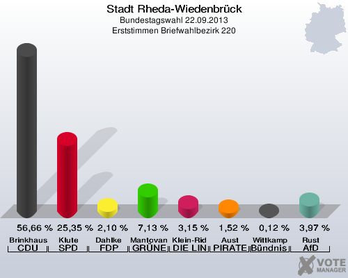 Stadt Rheda-Wiedenbrück, Bundestagswahl 22.09.2013, Erststimmen Briefwahlbezirk 220: Brinkhaus CDU: 56,66 %. Klute SPD: 25,35 %. Dahlke FDP: 2,10 %. Mantovanelli GRÜNE: 7,13 %. Klein-Ridder DIE LINKE: 3,15 %. Aust PIRATEN: 1,52 %. Wittkamp Bündnis 21/RRP: 0,12 %. Rust AfD: 3,97 %. 