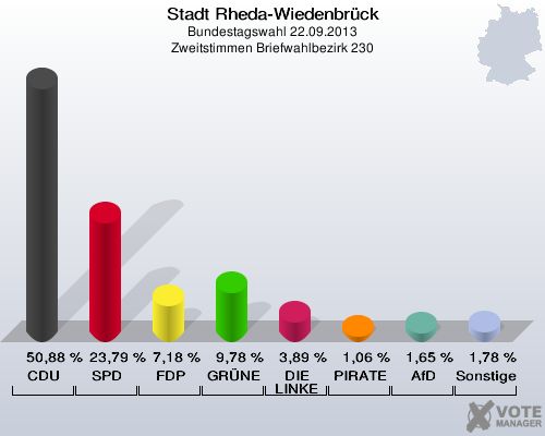 Stadt Rheda-Wiedenbrück, Bundestagswahl 22.09.2013, Zweitstimmen Briefwahlbezirk 230: CDU: 50,88 %. SPD: 23,79 %. FDP: 7,18 %. GRÜNE: 9,78 %. DIE LINKE: 3,89 %. PIRATEN: 1,06 %. AfD: 1,65 %. Sonstige: 1,78 %. 