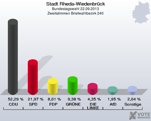 Stadt Rheda-Wiedenbrück, Bundestagswahl 22.09.2013, Zweitstimmen Briefwahlbezirk 240: CDU: 52,29 %. SPD: 21,97 %. FDP: 8,01 %. GRÜNE: 9,38 %. DIE LINKE: 4,35 %. AfD: 1,95 %. Sonstige: 2,04 %. 