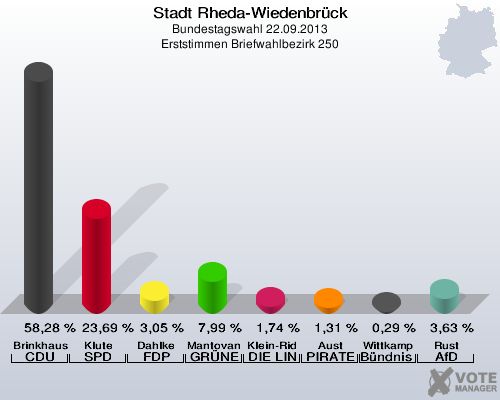 Stadt Rheda-Wiedenbrück, Bundestagswahl 22.09.2013, Erststimmen Briefwahlbezirk 250: Brinkhaus CDU: 58,28 %. Klute SPD: 23,69 %. Dahlke FDP: 3,05 %. Mantovanelli GRÜNE: 7,99 %. Klein-Ridder DIE LINKE: 1,74 %. Aust PIRATEN: 1,31 %. Wittkamp Bündnis 21/RRP: 0,29 %. Rust AfD: 3,63 %. 