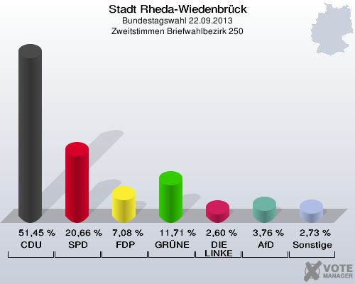 Stadt Rheda-Wiedenbrück, Bundestagswahl 22.09.2013, Zweitstimmen Briefwahlbezirk 250: CDU: 51,45 %. SPD: 20,66 %. FDP: 7,08 %. GRÜNE: 11,71 %. DIE LINKE: 2,60 %. AfD: 3,76 %. Sonstige: 2,73 %. 
