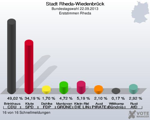 Stadt Rheda-Wiedenbrück, Bundestagswahl 22.09.2013, Erststimmen Rheda: Brinkhaus CDU: 49,02 %. Klute SPD: 34,19 %. Dahlke FDP: 1,70 %. Mantovanelli GRÜNE: 4,72 %. Klein-Ridder DIE LINKE: 5,19 %. Aust PIRATEN: 2,10 %. Wittkamp Bündnis 21/RRP: 0,17 %. Rust AfD: 2,92 %. 16 von 16 Schnellmeldungen