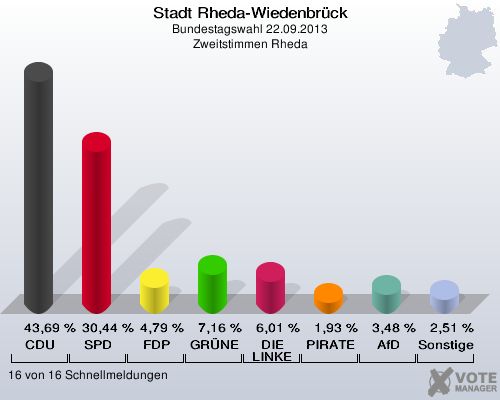 Stadt Rheda-Wiedenbrück, Bundestagswahl 22.09.2013, Zweitstimmen Rheda: CDU: 43,69 %. SPD: 30,44 %. FDP: 4,79 %. GRÜNE: 7,16 %. DIE LINKE: 6,01 %. PIRATEN: 1,93 %. AfD: 3,48 %. Sonstige: 2,51 %. 16 von 16 Schnellmeldungen
