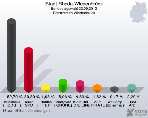 Stadt Rheda-Wiedenbrück, Bundestagswahl 22.09.2013, Erststimmen Wiedenbrück: Brinkhaus CDU: 52,79 %. Klute SPD: 30,30 %. Dahlke FDP: 1,93 %. Mantovanelli GRÜNE: 5,96 %. Klein-Ridder DIE LINKE: 4,83 %. Aust PIRATEN: 1,82 %. Wittkamp Bündnis 21/RRP: 0,17 %. Rust AfD: 2,20 %. 16 von 16 Schnellmeldungen