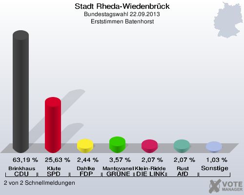 Stadt Rheda-Wiedenbrück, Bundestagswahl 22.09.2013, Erststimmen Batenhorst: Brinkhaus CDU: 63,19 %. Klute SPD: 25,63 %. Dahlke FDP: 2,44 %. Mantovanelli GRÜNE: 3,57 %. Klein-Ridder DIE LINKE: 2,07 %. Rust AfD: 2,07 %. Sonstige: 1,03 %. 2 von 2 Schnellmeldungen