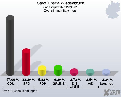 Stadt Rheda-Wiedenbrück, Bundestagswahl 22.09.2013, Zweitstimmen Batenhorst: CDU: 57,09 %. SPD: 23,29 %. FDP: 5,82 %. GRÜNE: 6,29 %. DIE LINKE: 2,72 %. AfD: 2,54 %. Sonstige: 2,24 %. 2 von 2 Schnellmeldungen