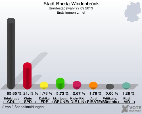 Stadt Rheda-Wiedenbrück, Bundestagswahl 22.09.2013, Erststimmen Lintel: Brinkhaus CDU: 65,65 %. Klute SPD: 21,13 %. Dahlke FDP: 1,78 %. Mantovanelli GRÜNE: 5,73 %. Klein-Ridder DIE LINKE: 2,67 %. Aust PIRATEN: 1,78 %. Wittkamp Bündnis 21/RRP: 0,00 %. Rust AfD: 1,28 %. 2 von 2 Schnellmeldungen