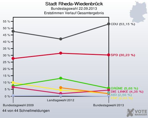 Stadt Rheda-Wiedenbrück, Bundestagswahl 22.09.2013, Erststimmen Verlauf Gesamtergebnis: 44 von 44 Schnellmeldungen