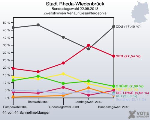 Stadt Rheda-Wiedenbrück, Bundestagswahl 22.09.2013, Zweitstimmen Verlauf Gesamtergebnis: 44 von 44 Schnellmeldungen