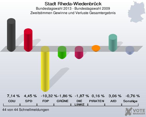Stadt Rheda-Wiedenbrück, Bundestagswahl 2013 - Bundestagswahl 2009, Zweitstimmen Gewinne und Verluste Gesamtergebnis: CDU: 7,14 %. SPD: 4,45 %. FDP: -10,32 %. GRÜNE: -1,86 %. DIE LINKE: -1,87 %. PIRATEN: 0,16 %. AfD: 3,06 %. Sonstige: -0,76 %. 44 von 44 Schnellmeldungen