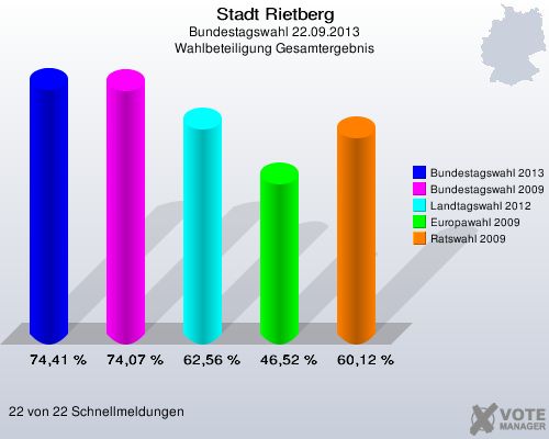 Stadt Rietberg, Bundestagswahl 22.09.2013, Wahlbeteiligung Gesamtergebnis: Bundestagswahl 2013: 74,41 %. Bundestagswahl 2009: 74,07 %. Landtagswahl 2012: 62,56 %. Europawahl 2009: 46,52 %. Ratswahl 2009: 60,12 %. 22 von 22 Schnellmeldungen