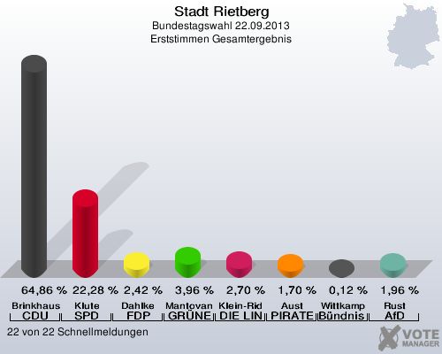 Stadt Rietberg, Bundestagswahl 22.09.2013, Erststimmen Gesamtergebnis: Brinkhaus CDU: 64,86 %. Klute SPD: 22,28 %. Dahlke FDP: 2,42 %. Mantovanelli GRÜNE: 3,96 %. Klein-Ridder DIE LINKE: 2,70 %. Aust PIRATEN: 1,70 %. Wittkamp Bündnis 21/RRP: 0,12 %. Rust AfD: 1,96 %. 22 von 22 Schnellmeldungen