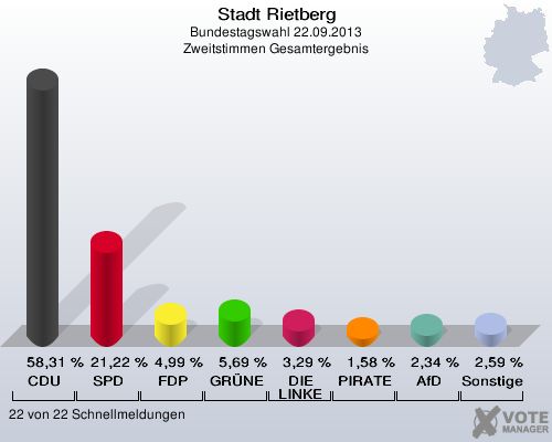 Stadt Rietberg, Bundestagswahl 22.09.2013, Zweitstimmen Gesamtergebnis: CDU: 58,31 %. SPD: 21,22 %. FDP: 4,99 %. GRÜNE: 5,69 %. DIE LINKE: 3,29 %. PIRATEN: 1,58 %. AfD: 2,34 %. Sonstige: 2,59 %. 22 von 22 Schnellmeldungen