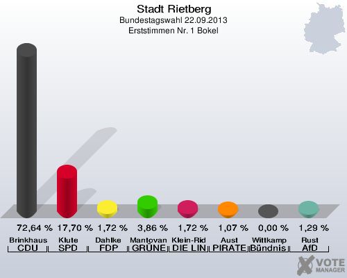 Stadt Rietberg, Bundestagswahl 22.09.2013, Erststimmen Nr. 1 Bokel: Brinkhaus CDU: 72,64 %. Klute SPD: 17,70 %. Dahlke FDP: 1,72 %. Mantovanelli GRÜNE: 3,86 %. Klein-Ridder DIE LINKE: 1,72 %. Aust PIRATEN: 1,07 %. Wittkamp Bündnis 21/RRP: 0,00 %. Rust AfD: 1,29 %. 