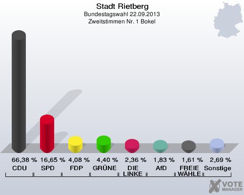 Stadt Rietberg, Bundestagswahl 22.09.2013, Zweitstimmen Nr. 1 Bokel: CDU: 66,38 %. SPD: 16,65 %. FDP: 4,08 %. GRÜNE: 4,40 %. DIE LINKE: 2,36 %. AfD: 1,83 %. FREIE WÄHLER: 1,61 %. Sonstige: 2,69 %. 